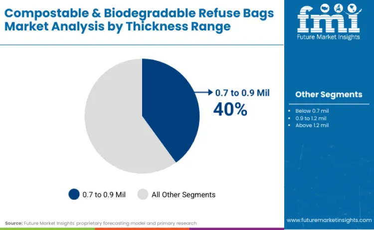 Compostable Biodegradable Refuse Bags Market By Thickness Range