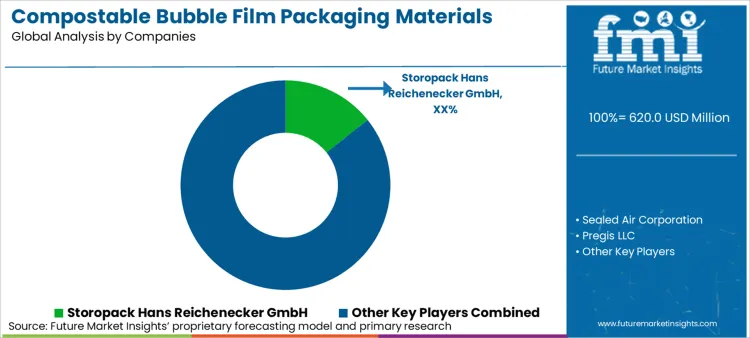 Compostable Bubble Film Packaging Materials Market Analysis By Company