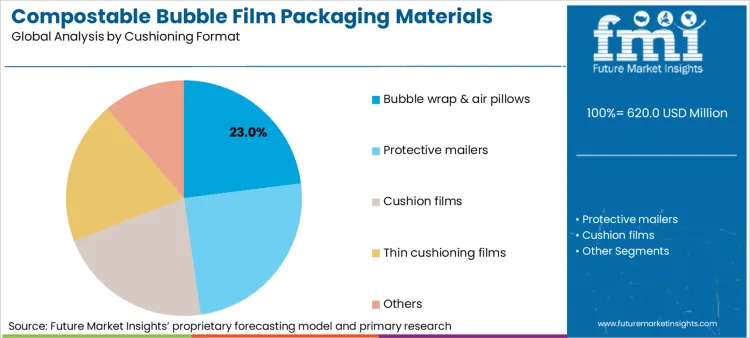 Compostable Bubble Film Packaging Materials Market Analysis By Cushioning Format