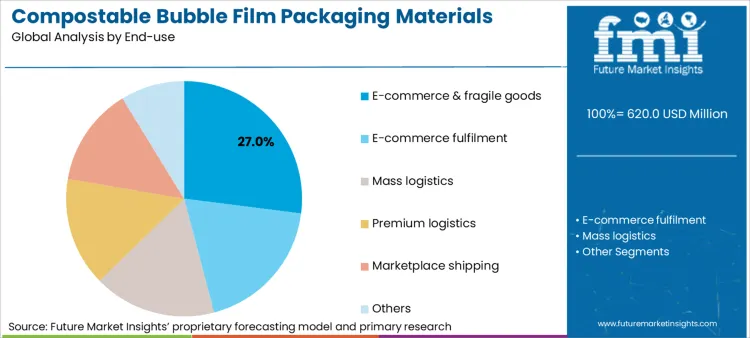Compostable Bubble Film Packaging Materials Market Analysis By End Use