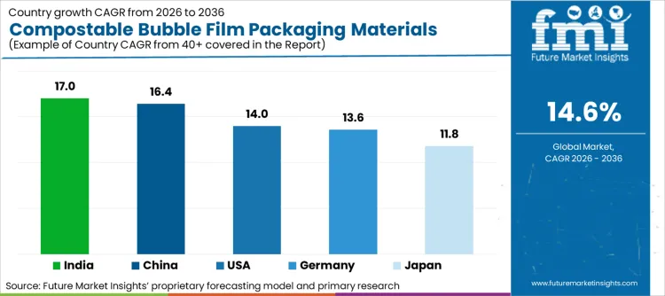 Compostable Bubble Film Packaging Materials Market Cagr Analysis By Country