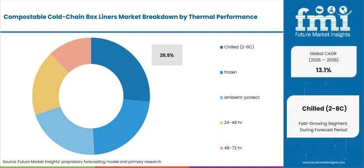 Compostable Cold Chain Box Liners Market Analysis By Thermal Performance Compostable Cold Chain Box Liners Market Analysis By Thermal Performance