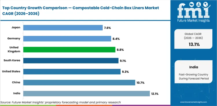 Compostable Cold Chain Box Liners Market Cagr Analysis By Country Compostable Cold Chain Box Liners Market Cagr Analysis By Country