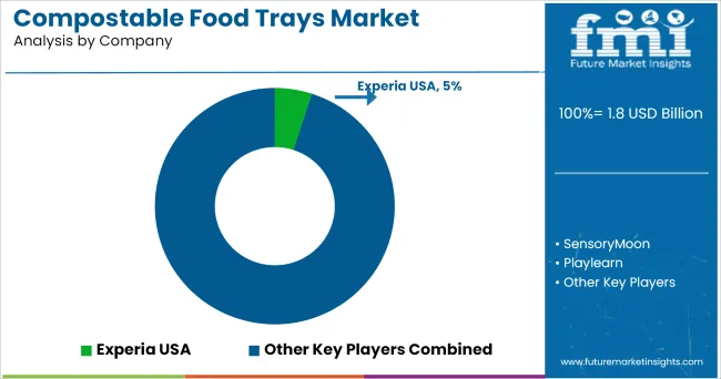 Compostable Food Trays Market Analysis By Company