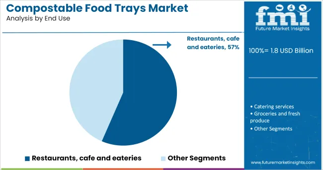 Compostable Food Trays Market Analysis By End Use