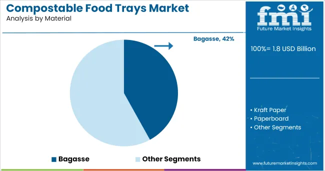 Compostable Food Trays Market Analysis By Material
