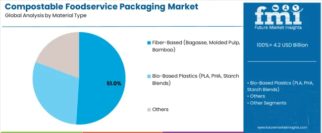 Compostable Foodservice Packaging Market Analysis By Material Type