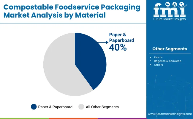 Compostable Foodservice Packaging Market Analysis By Material