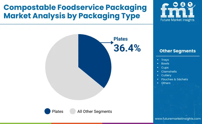Compostable Foodservice Packaging Market Analysis By Packaging Type