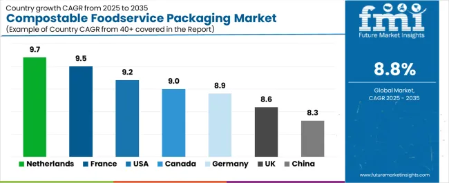 Compostable Foodservice Packaging Market Cagr Analysis By Country