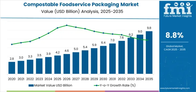 Compostable Foodservice Packaging Market Market Value Analysis