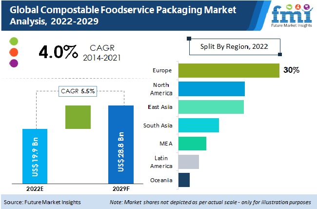 Compostable Foodservice Packaging Market