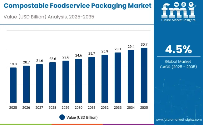 Compostable Foodservice Packaging Market