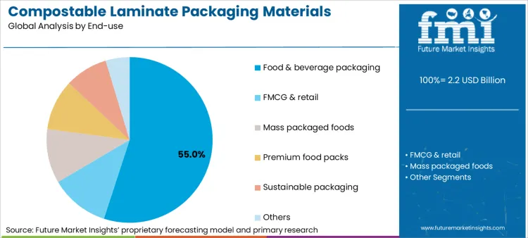 Compostable Laminate Packaging Materials Market Analysis By End Use