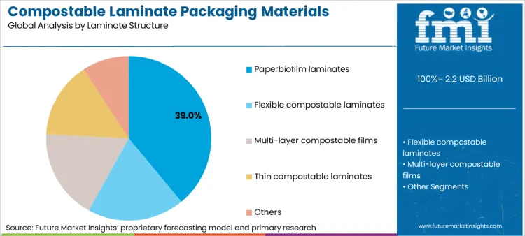 Compostable Laminate Packaging Materials Market Analysis By Laminate Structure