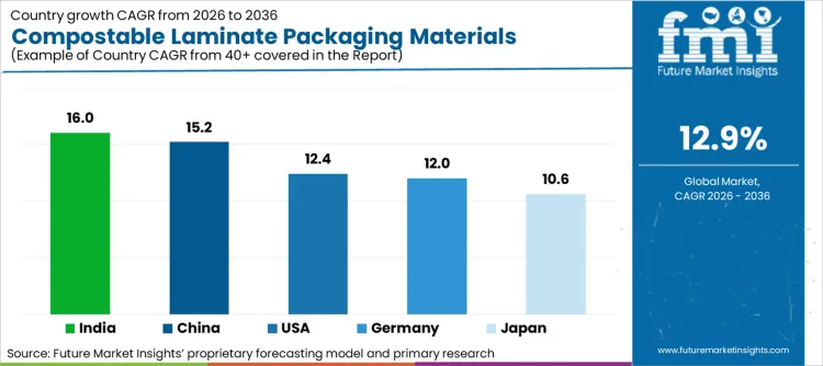 Compostable Laminate Packaging Materials Market Cagr Analysis By Country