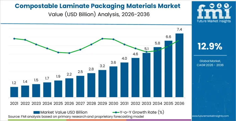 Compostable Laminate Packaging Materials Market Market Value Analysis