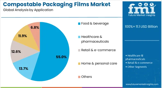 Compostable Packaging Films Market Analysis By Application