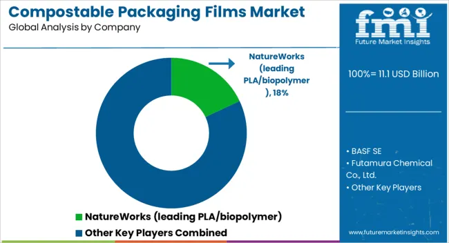 Compostable Packaging Films Market Analysis By Company