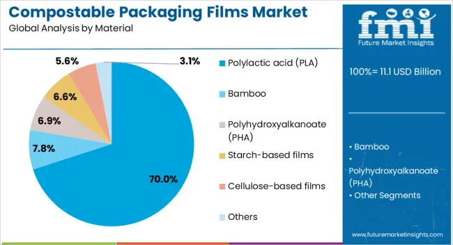 Compostable Packaging Films Market Analysis By Material