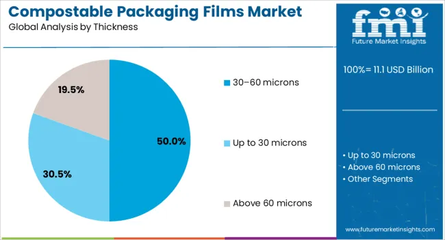 Compostable Packaging Films Market Analysis By Thickness