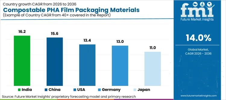 Compostable Pha Film Packaging Materials Market Cagr Analysis By Country