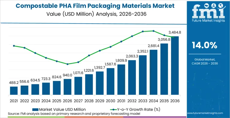 Compostable Pha Film Packaging Materials Market Market Value Analysis