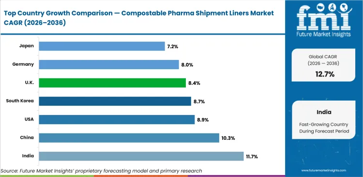 Compostable Pharma Shipment Liners Market Cagr Analysis By Country