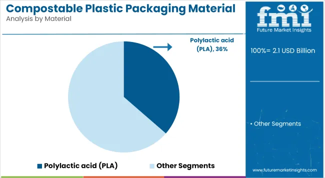 Compostable Plastic Packaging Material Market Analysis By Material