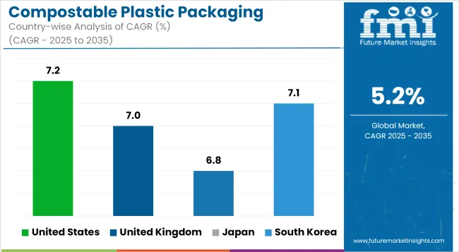 Compostable Plastic Packaging Material Market Cagr Analysis By Country