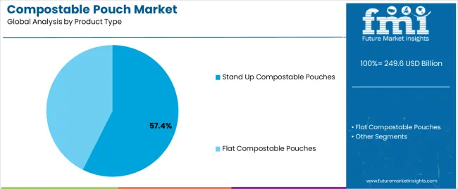 Compostable Pouch Market Analysis By Product Type