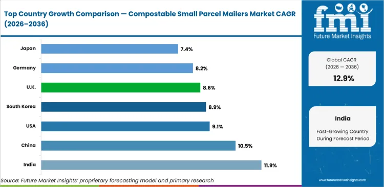 Compostable Small Parcel Mailers Market Cagr Analysis By Country Compostable Small Parcel Mailers Market Cagr Analysis By Country