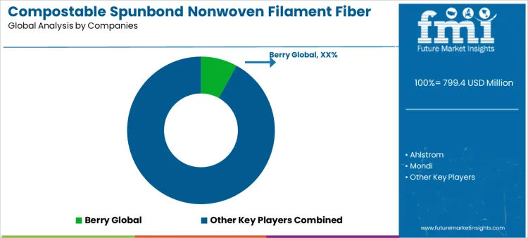 Compostable Spunbond Nonwoven Filament Fiber Market Analysis By Company