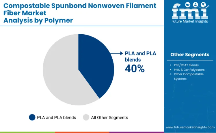 Compostable Spunbond Nonwoven Filament Fiber Market Analysis By Polymer