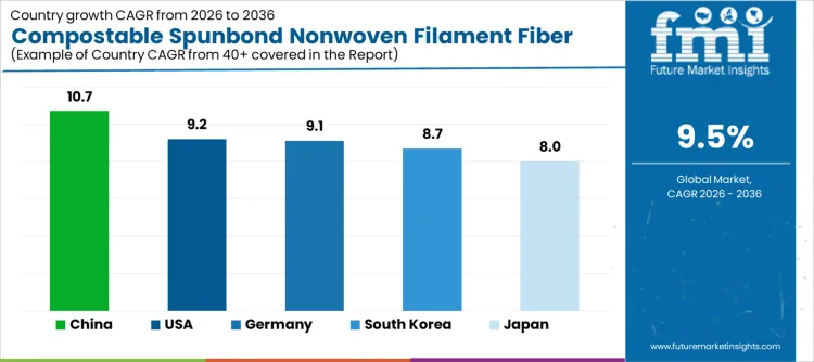 Compostable Spunbond Nonwoven Filament Fiber Market Cagr Analysis By Country