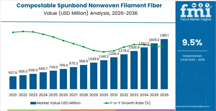 Compostable Spunbond Nonwoven Filament Fiber Market Market Value Analysis