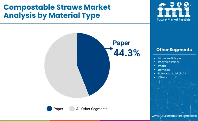 Compostable Straws Market Analysis By Material Type