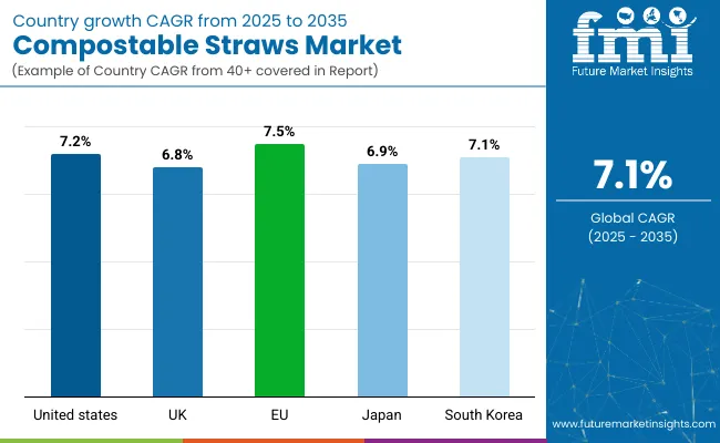 Compostable Straws Market Country Wise Analysis