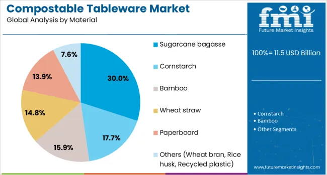 Compostable Tableware Market Analysis By Material