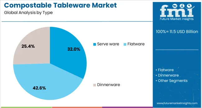 Compostable Tableware Market Analysis By Type