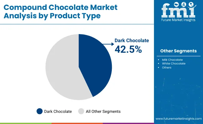 Compound Chocolate Market Analysis By Product Type