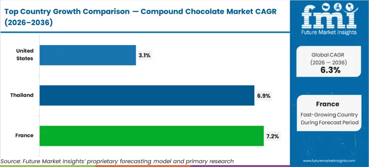 Compound Chocolate Market Cagr Analysis By Country