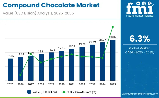 Compound Chocolate Market