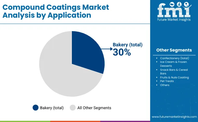 Compound Coatings Market By Application