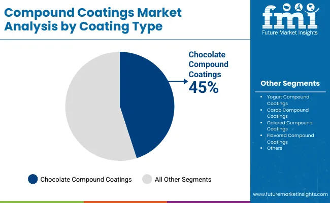 Compound Coatings Market By Coating