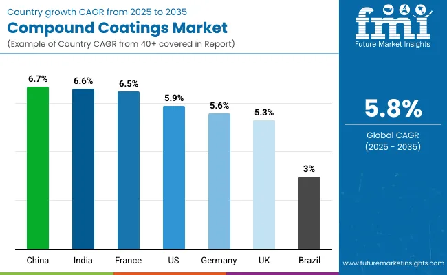 Compound Coatings Market By Country