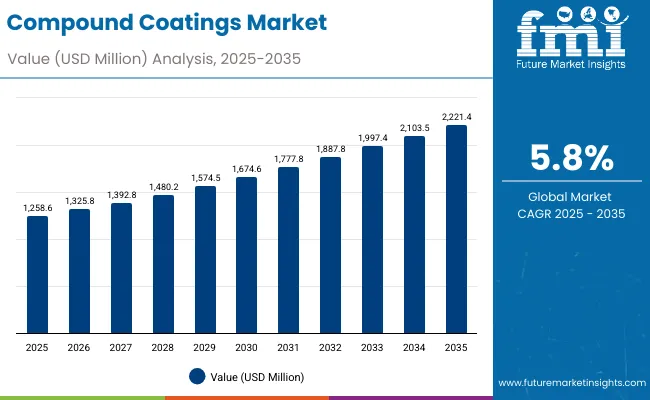 Compound Coatings Market