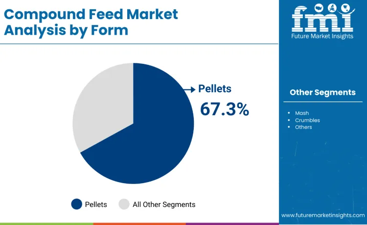 Compound Feed Market By Form