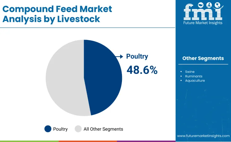Compound Feed Market By Livestock