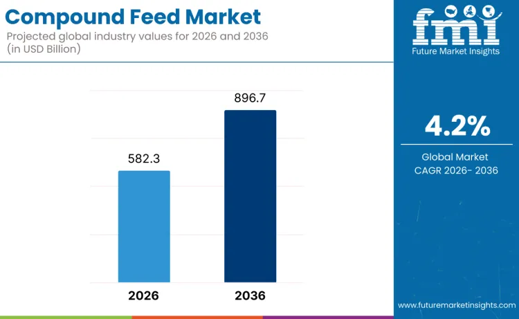 Compound Feed Market